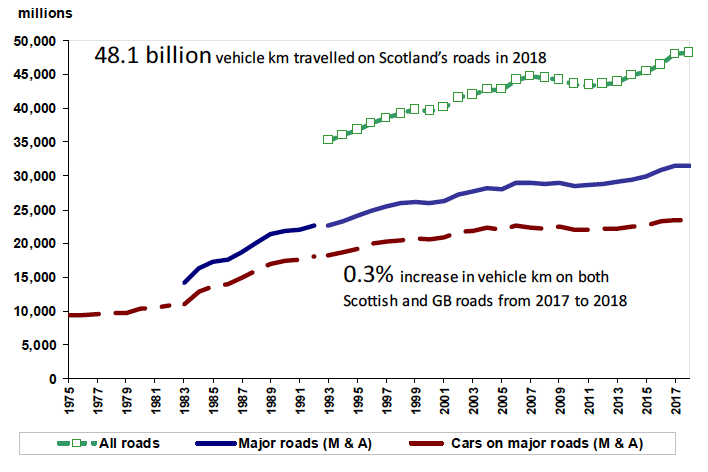 Figure 2: Traffic in Scotland (vehicle km)