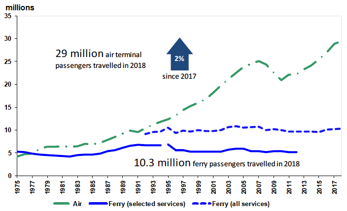 Figure 5: Air and ferry passenger numbers in Scotland