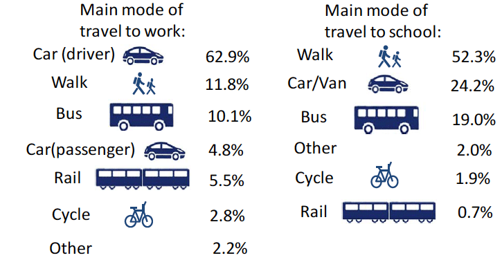 Figure 6: Main modes of travel to work and school