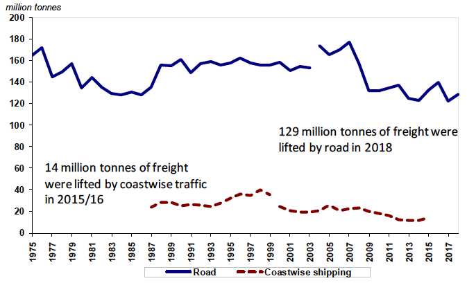 Figure 7: Freight lifted in tonnes
