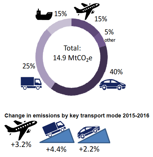 Figure 9: Share of greenhouse gas emissions by mode in 2017