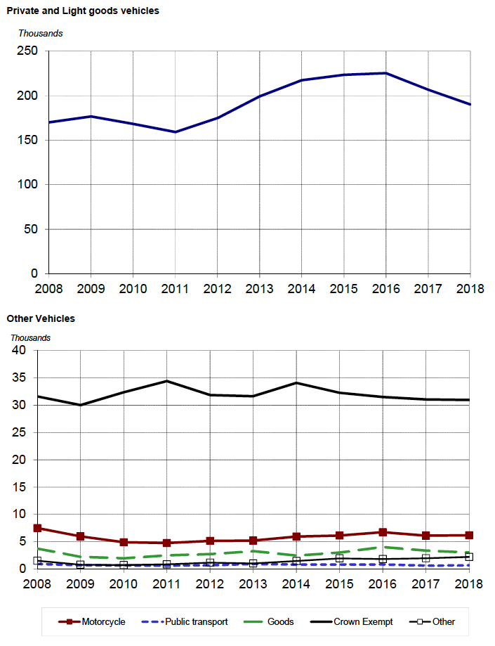 Figure 1.1: New registrations by taxation group