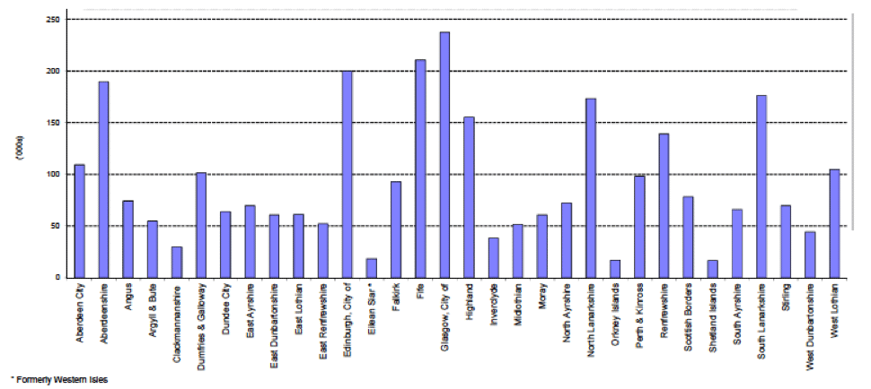 Figure 1.2: Vehicles licensed at 31 December 2018 by Council