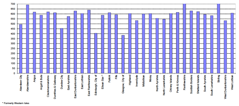 Figure 1.3: Private cars licensed at 31 December 2018 per thousand population aged 17+