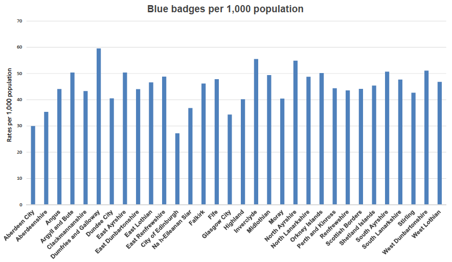 Blue badges per 1,000 population