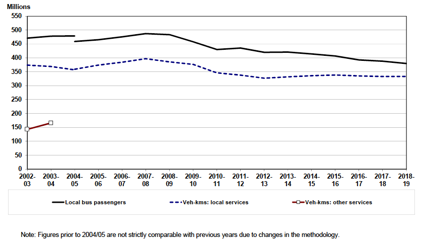 Figure 2.2: Passenger journeys (boardings) and vehicle-kilometres