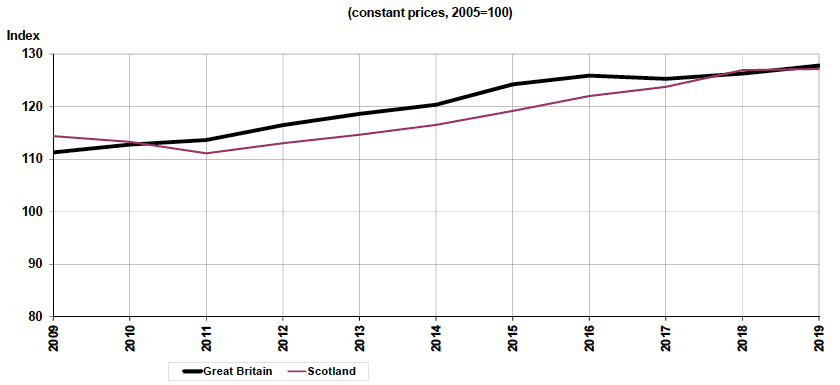 Figure 2.3: Local bus fare indices