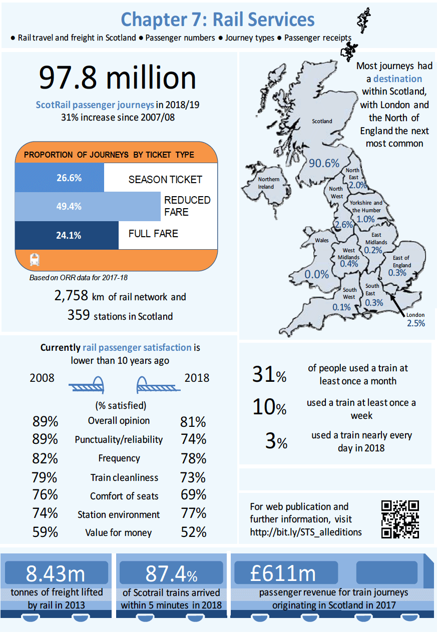 Infographic Chapter 7: Rail Services