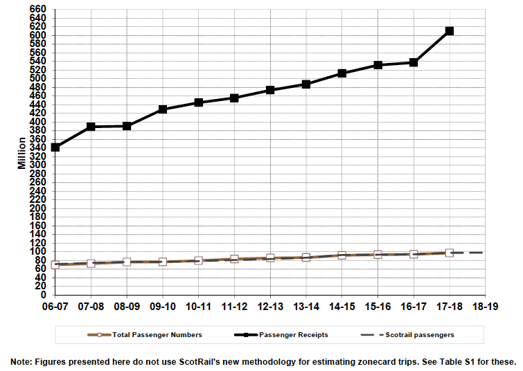 Figure 7.1: Passenger traffic originating in Scotland, and ScotRail passengers