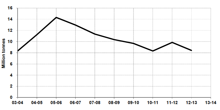 Figure 7.2: Freight traffic lifted in Scotland