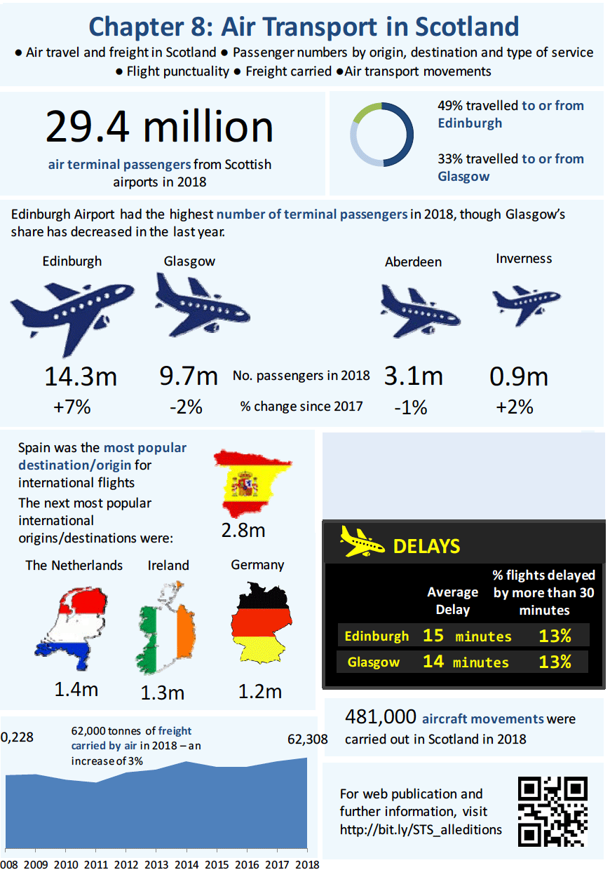 Infographic Chapter 8: Air Transport in Scotland