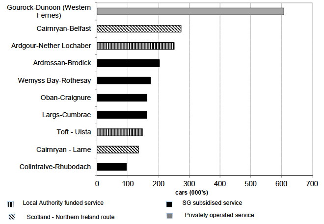 Figure 9.7: Top car ferry routes within and to/from Scotland, 2018