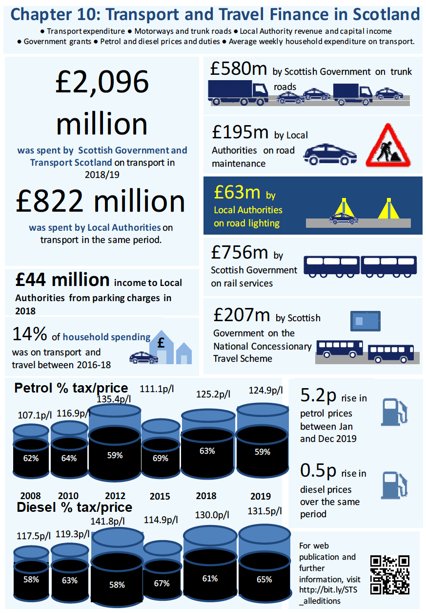Infographic Chapter 10: Transport and Travel Finance in Scotland