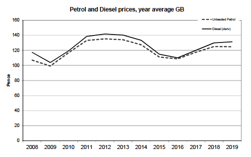 Petrol and Diesel prices, year average GB