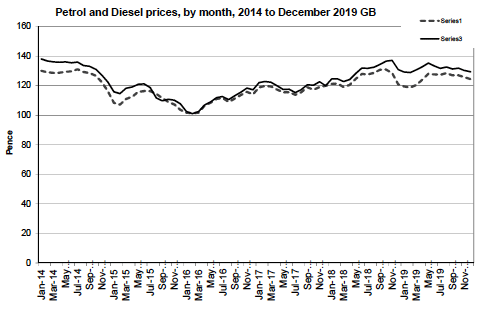 Petrol and Diesel prices, by month, 2014 to December 2019 GB
