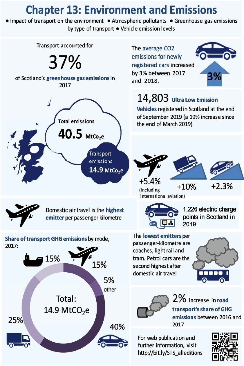 Infographic Chapter 13: Environment And Emissions