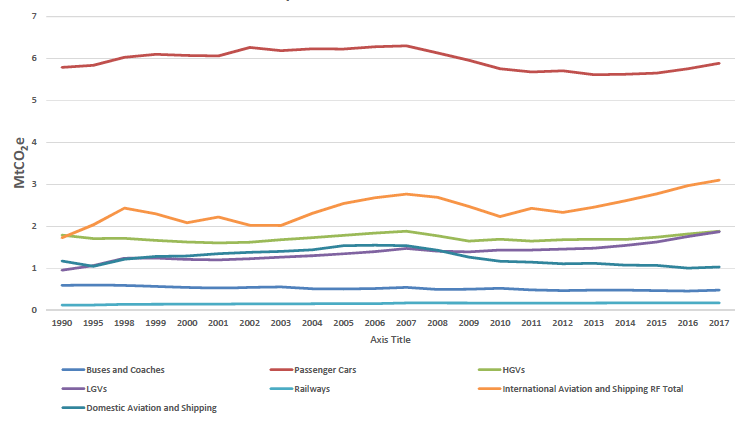 Figure 13.2: Estimated greenhouse gas emissions of Scottish transport for 2017 (inclusive of radiative forcing)