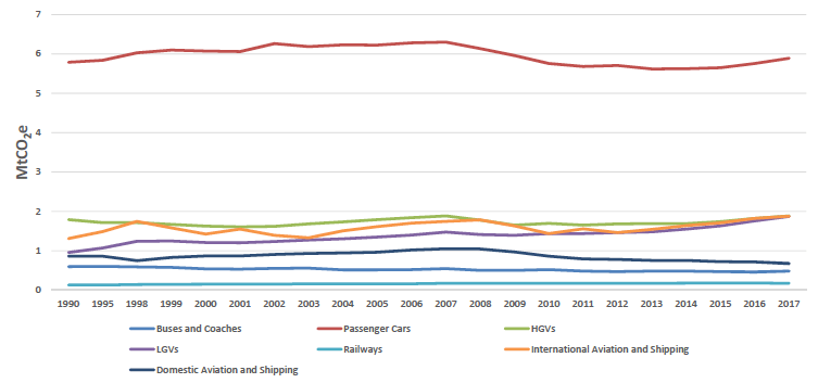 Figure 13.2: Estimated greenhouse gas emissions of Scottish transport for 2017