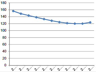 Figure 13.3: New car average CO2 emissions, Scotland 2008-2018