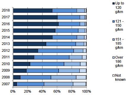 Figure 13.4: First time car registrations, Scotland, by Emissions band, 2008-2018