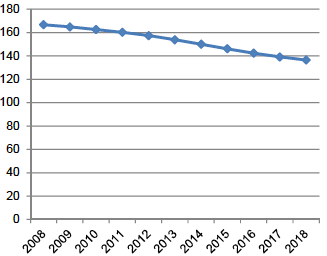 Figure 13.3: Licensed cars average CO2 emissions, Scotland 2008-2018