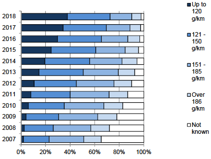 Figure 13.4: Licensed car registrations, Scotland, by Emissions band, 2008-2018