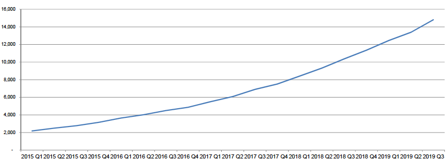 Figure 13.5: Ultra Low Emission Vehicles licensed in Scotland - growth from 2014 Q1 to 2019 Q3