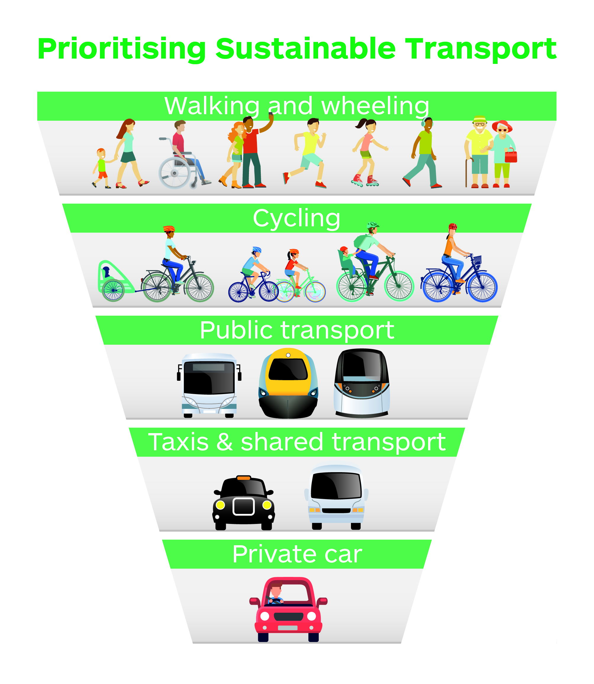 Funnel diagram showing the sustainable travel hierarchy, namely that walking and wheeling is the highest priority, then cycling, then public transport, then taxis and shared transport, and finally private cars