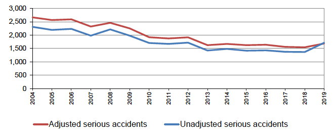 Figure A: DfT Adjusted/unadjusted serious accidents, 2004 to 2019