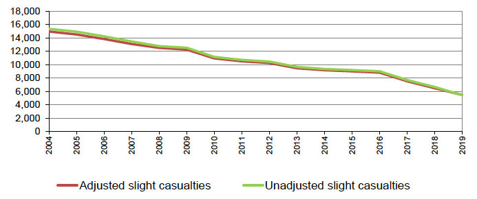 Figure B: DfT Adjusted/unadjusted slight casualties, 2004 to 2019