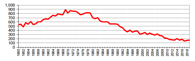 Figure 1: Number of casualties killed, 1950 to 2019