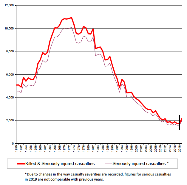 Figure 2: Killed and Seriously injured casualties and Seriously injured casualties, 1950 - 2019