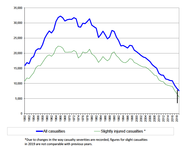 Figure 3: All casualties and Slightly injured casualties, 1950 - 2019