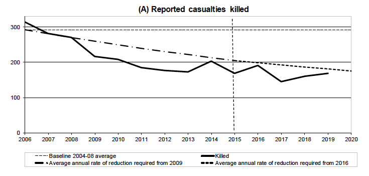Figure 4: Progress to casualty reduction target: Casualties killed