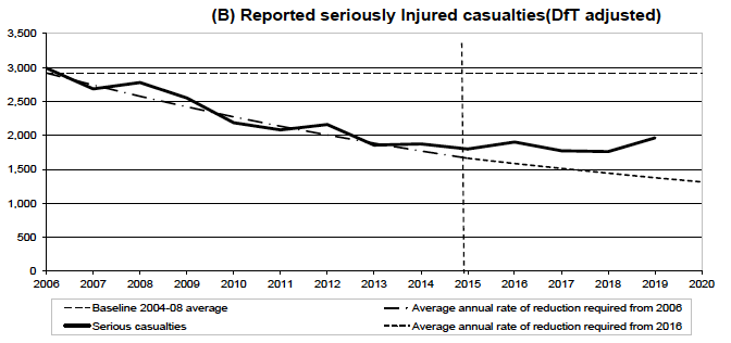 Figure 5: Progress to casualty reduction target: Seriously injured casualties