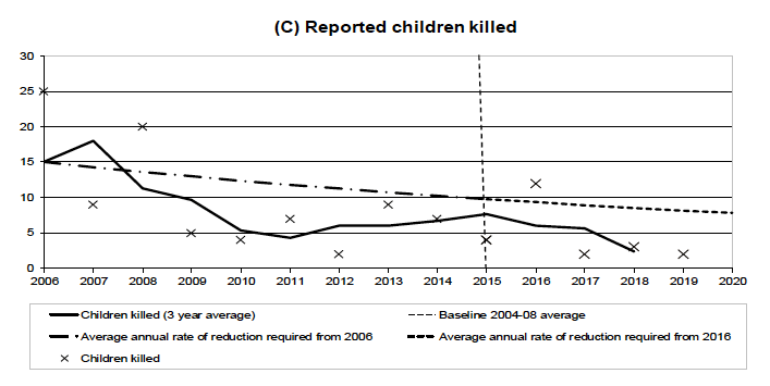 Figure 6: Progress to casualty reduction target: Children killed
