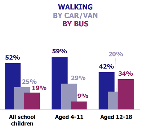 Mode of Travelling to School by Age of Children