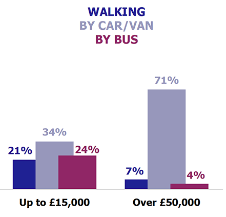 Mode of Travelling to Work by Household Income