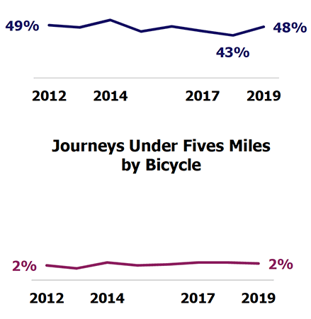 Journeys Under Two Miles by Walking