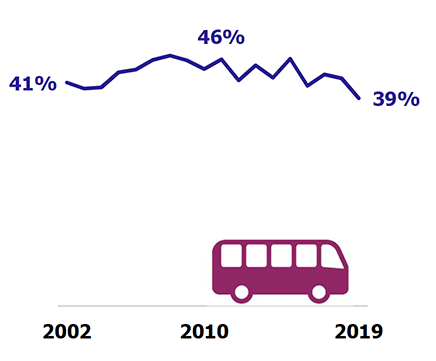 Proportion of People Who Have Used the Bus at Least Once in the Past Month