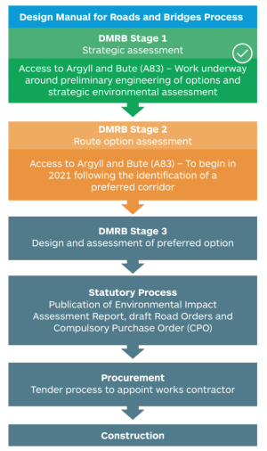 Diagram of DMRB Process for A83 Access to Argyll and Bute. Repeats text shown on web page.