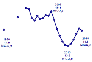 Transport accounted for 35.6% of Scotland’s total greenhouse gas emissions in 2018.