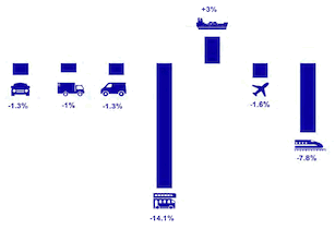 Car was the most emitting transport mode in 2018.