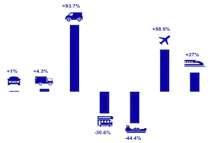 Road transport, aviation and rail emissions decreased between 2017 and 2018, while shipping emissions increased.