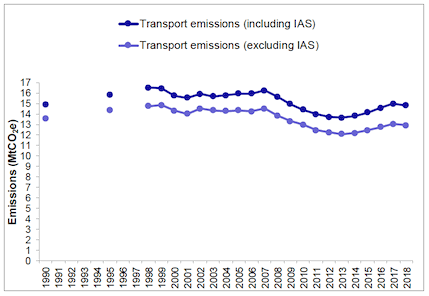 Figure 1: Time series of Scotland’s total transport emissions, 1990-2018 (Source: NAEI).