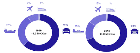 Figure 2: Share of transport emissions by transport sector, 1990 and 2018.