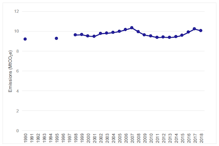 Figure 3: Time series of Scotland’s road transport emissions, 1990-2018 (Source: NAEI).