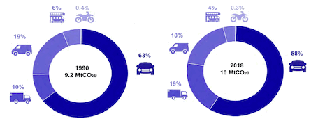 Figure 4: Share of road transport emissions, 1990 and 2018 (Source: NAEI).