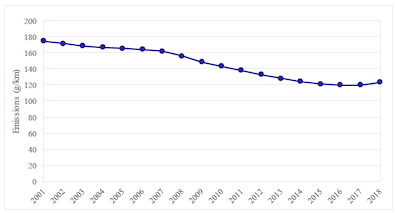 Figure 5: Average emissions of newly registered cars in Scotland, 2001-2018 (Source: Scottish Transport Statistics, Table 13.6a).