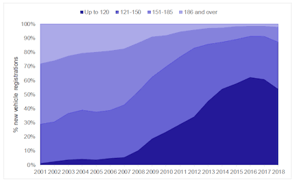 Figure 6: Newly registered cars in Scotland by emissions band, 2001-2018 (Source: Scottish Transport Statistics 2019, Table 13.6a).